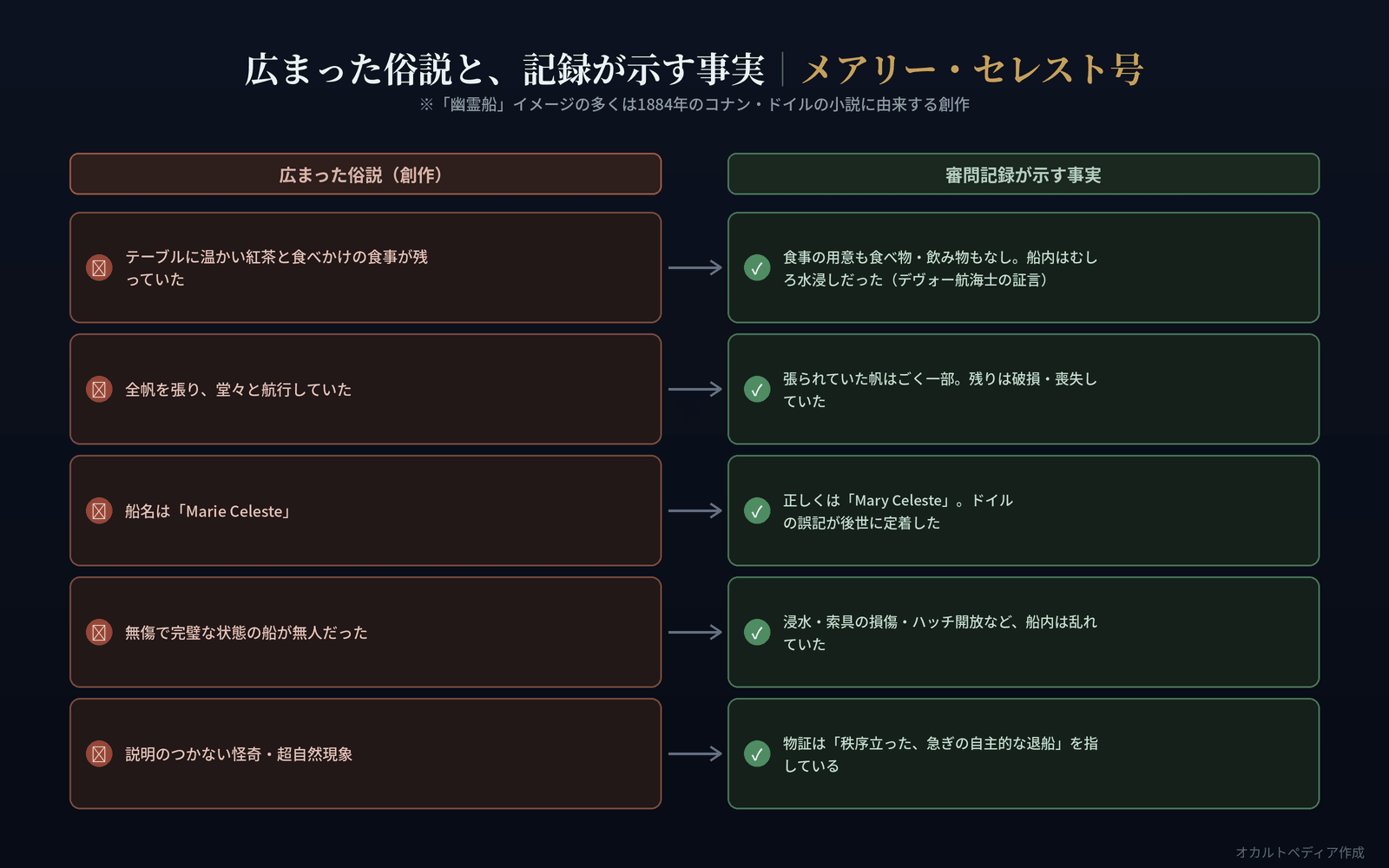 広まった俗説と、審問記録が示す事実を対比した図解