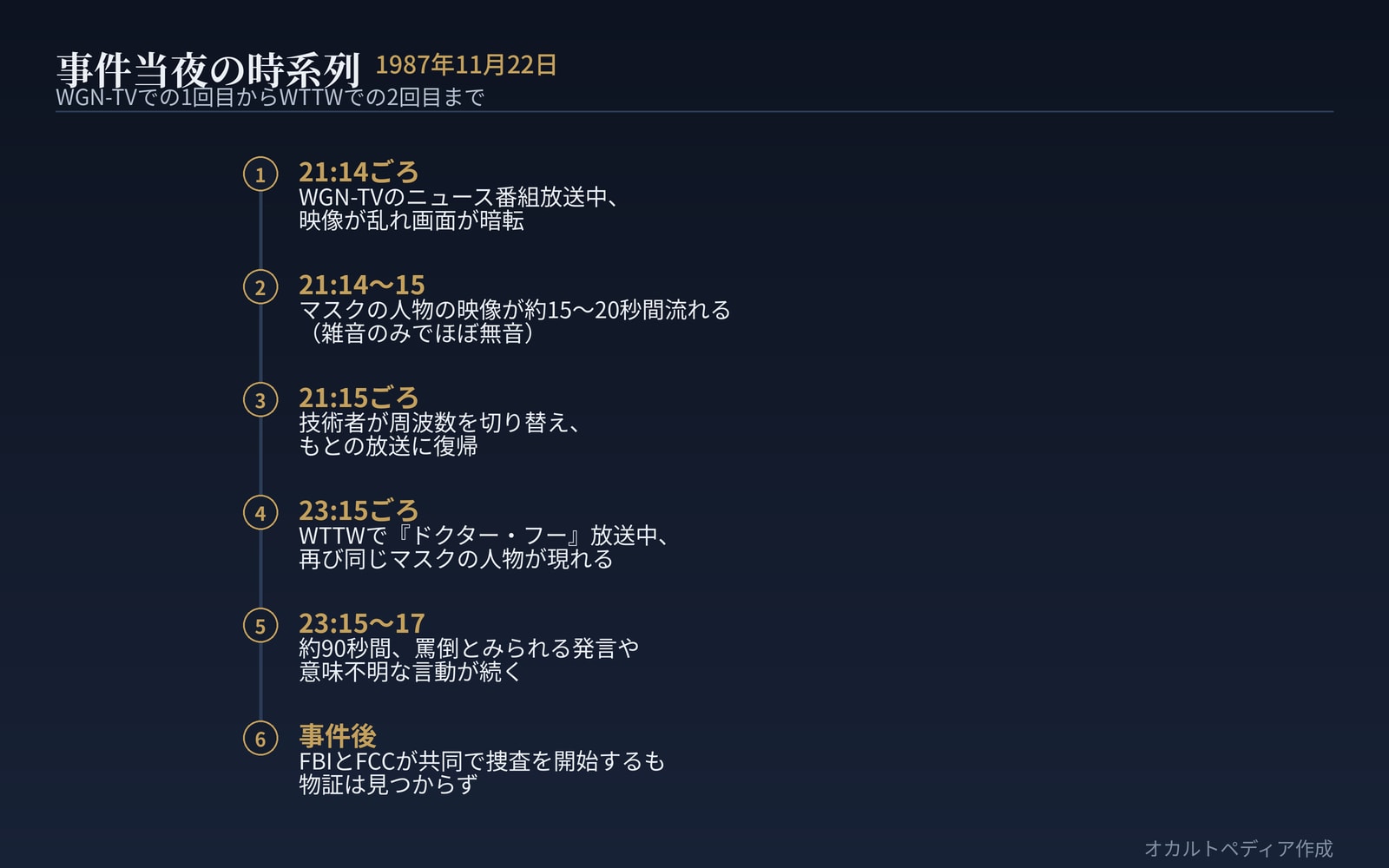 事件当夜の時系列