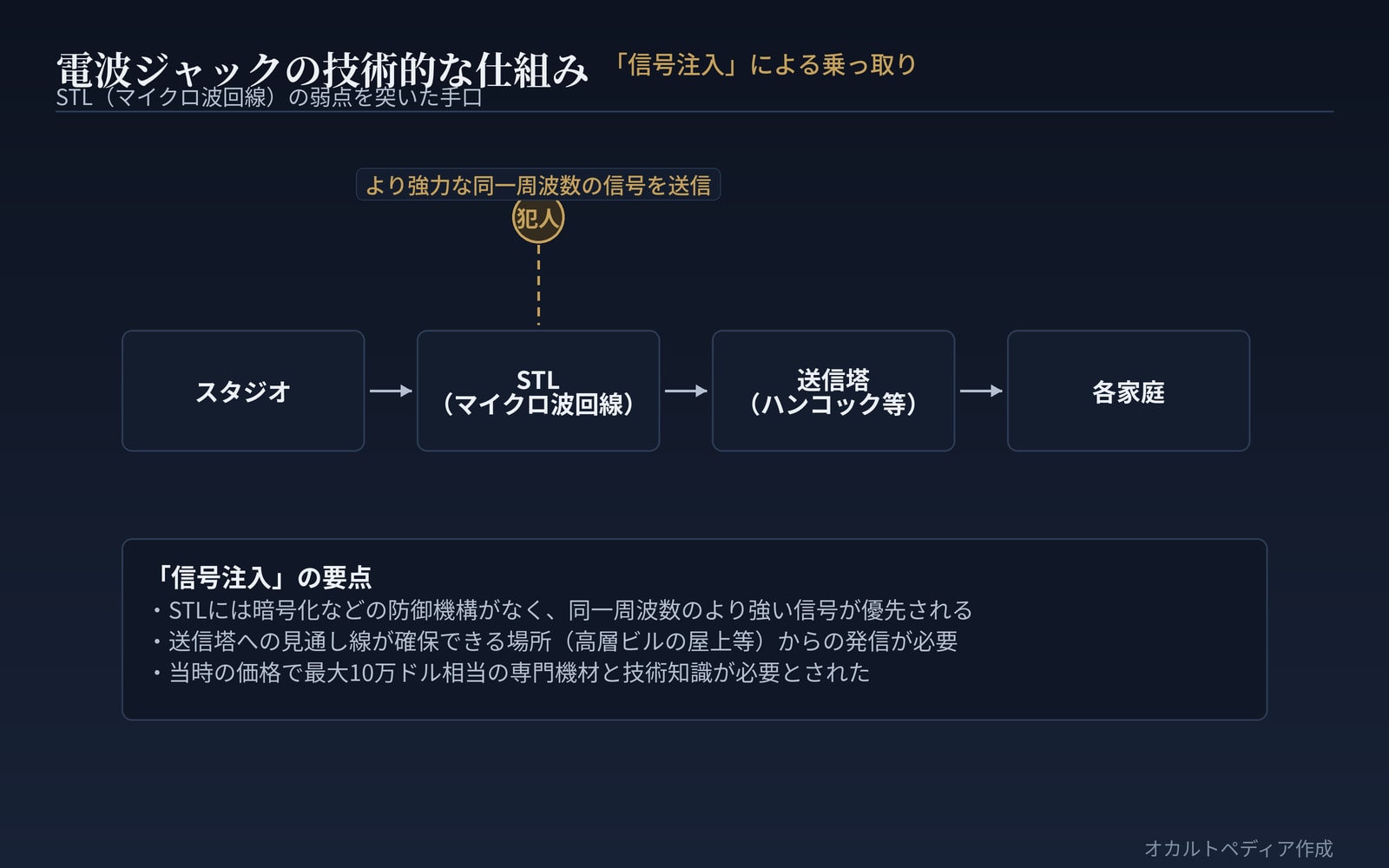 電波ジャックの技術的な仕組み