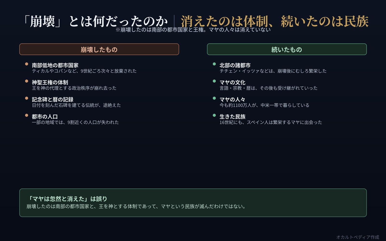 崩壊したもの（都市国家・王権）と続いたもの（北部都市・マヤの人々）を対比した図