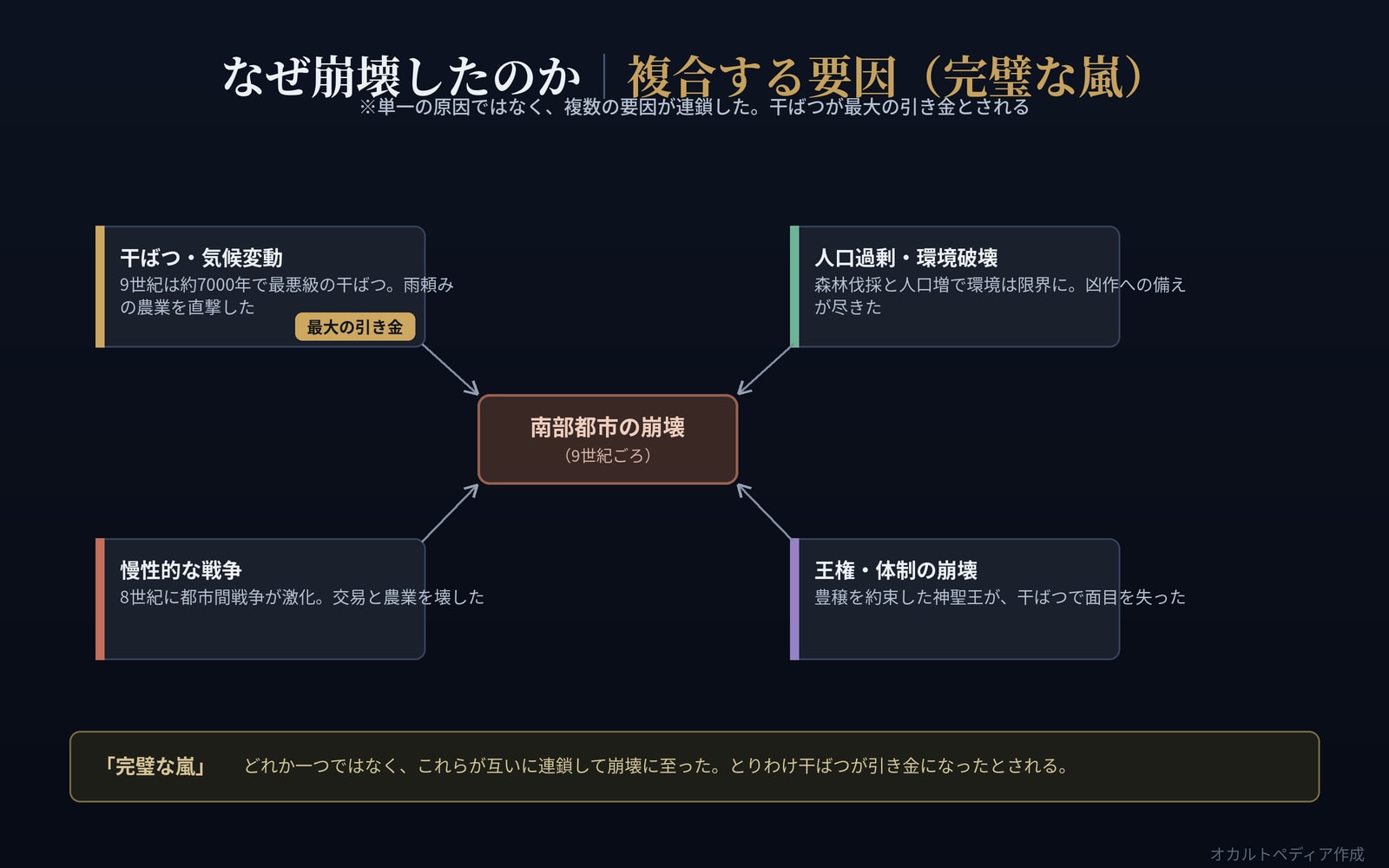 干ばつ・人口過剰・戦争・王権崩壊という複合要因が崩壊に至る図