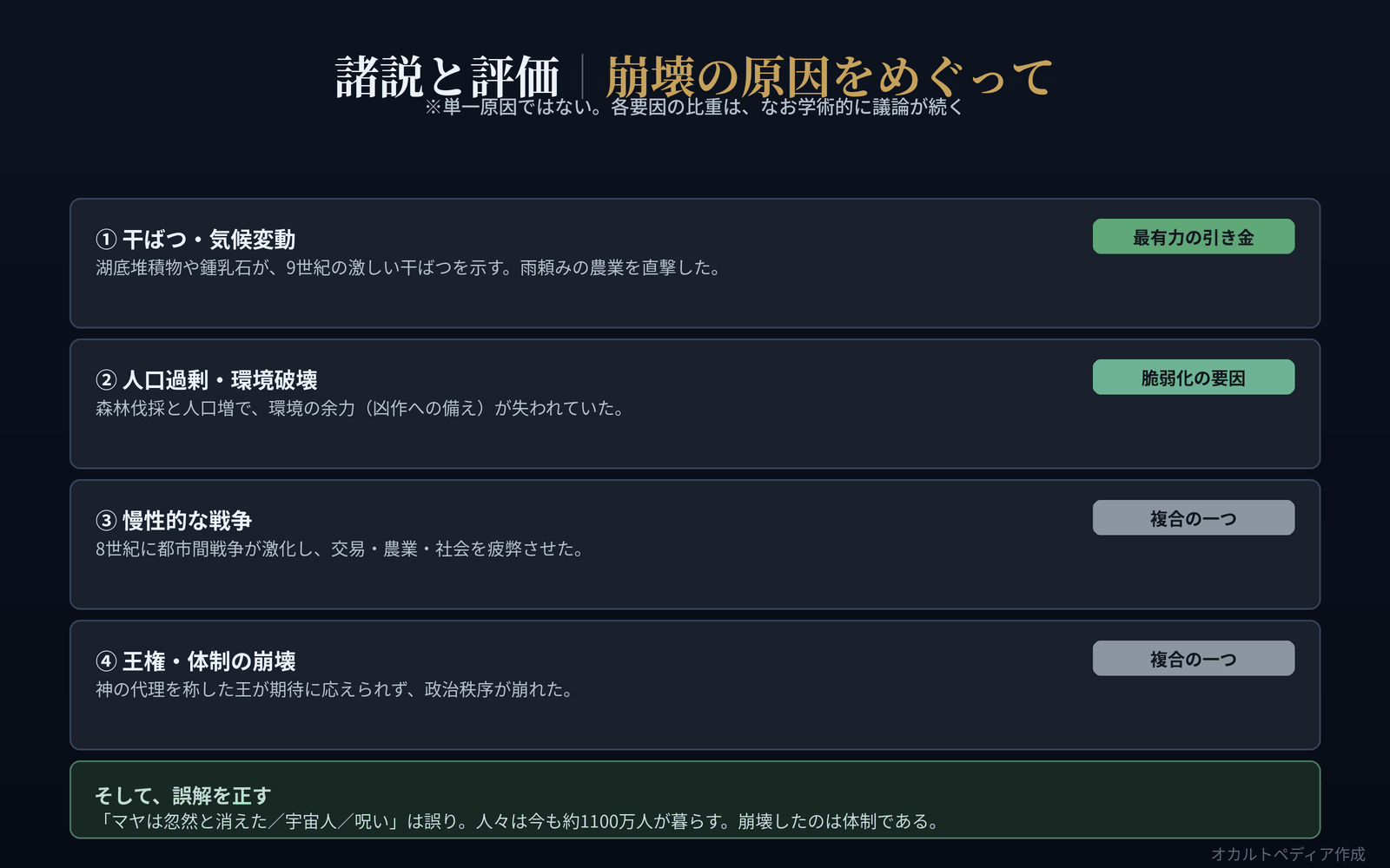 干ばつ・人口過剰・戦争・王権崩壊の諸説を評価付きで整理した図