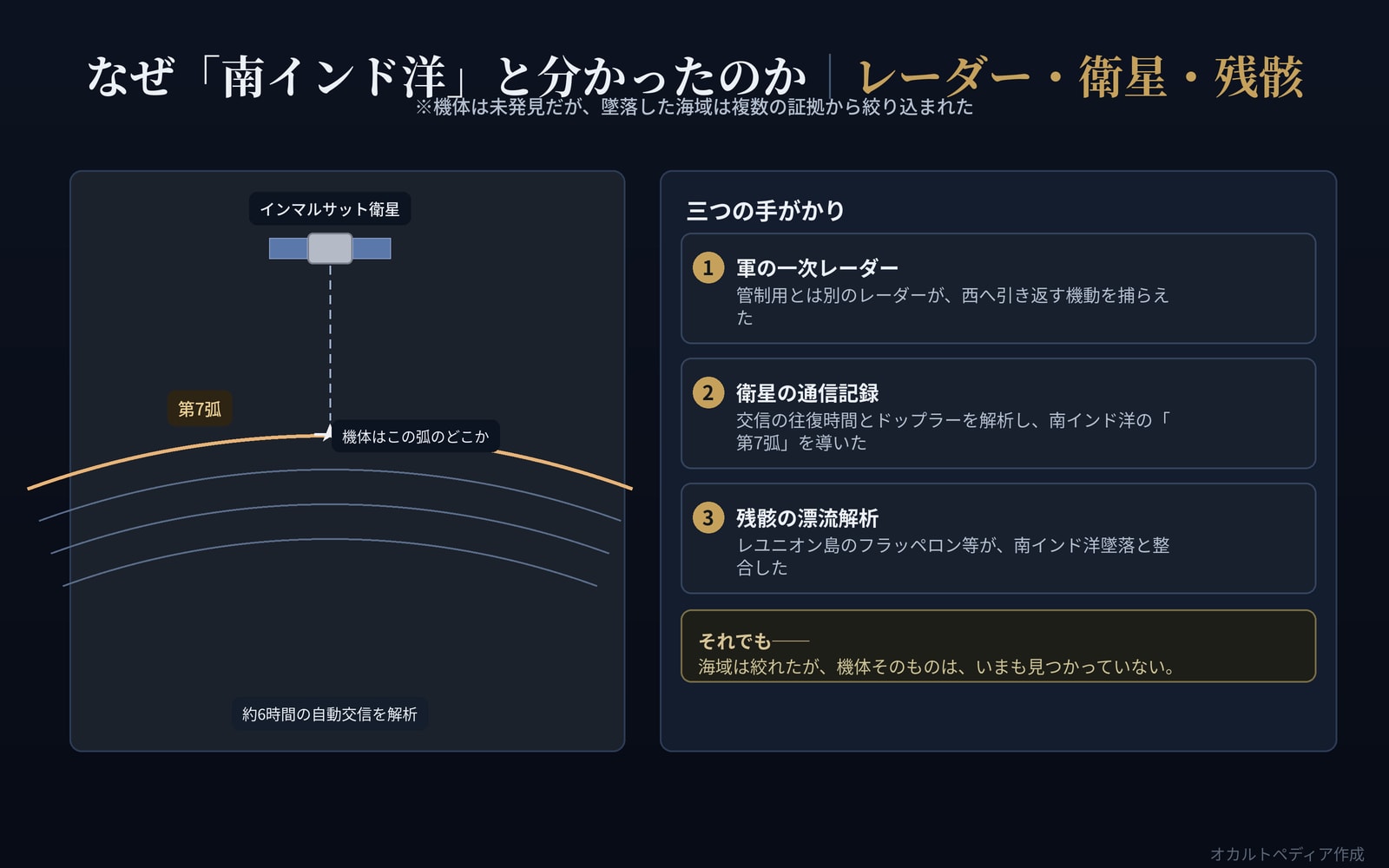 軍レーダー・衛星通信（第7弧）・残骸の漂流という三つの根拠を示した図