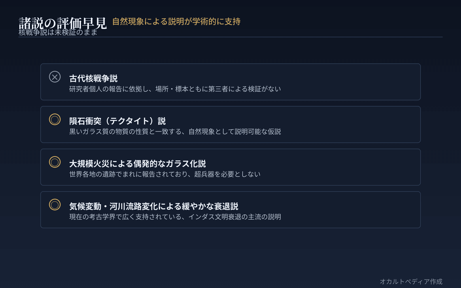 核戦争説は未検証のまま、自然現象による説明が学術的に支持されている