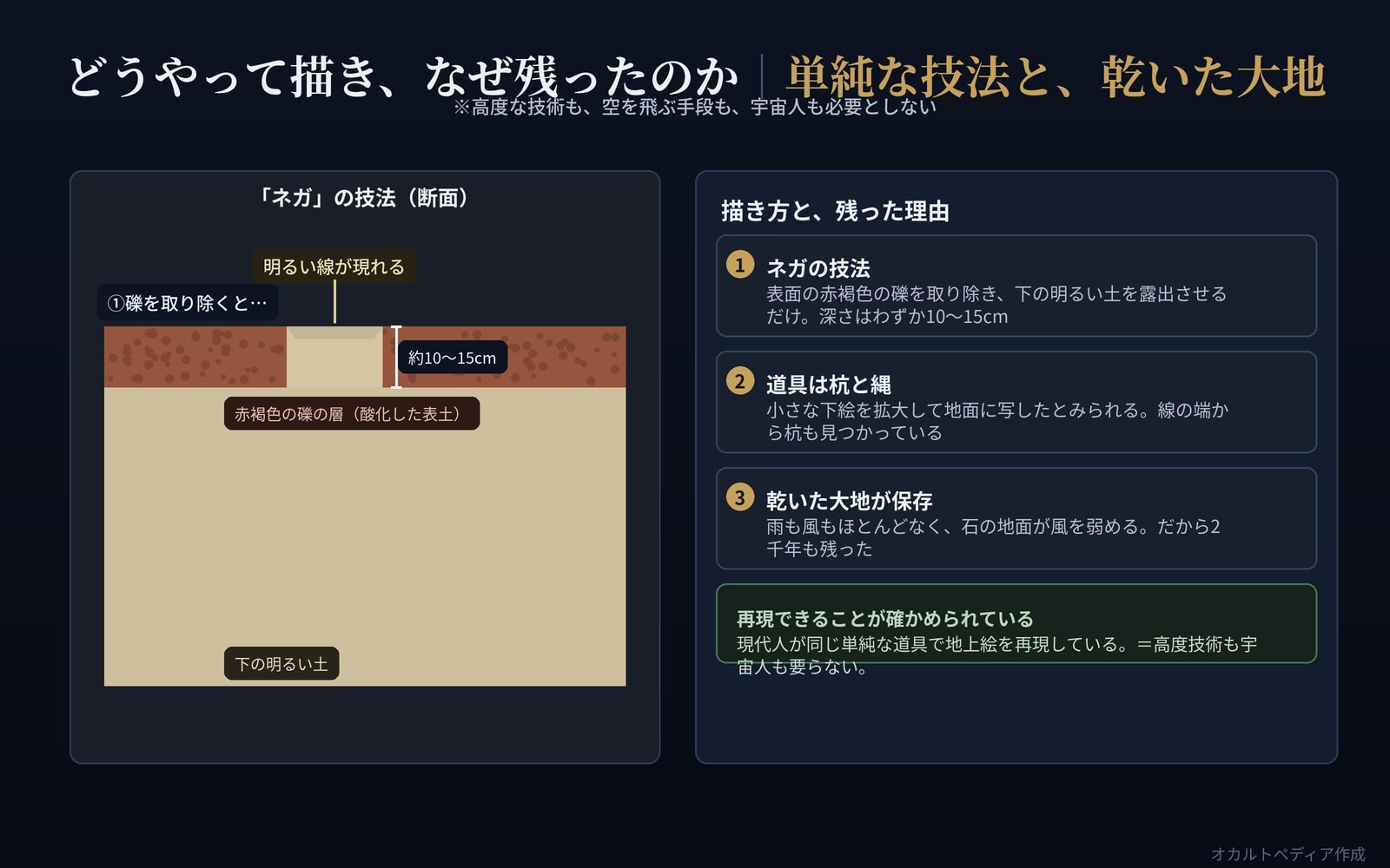 地上絵の『ネガ』技法の断面と、保存された理由を示した図解