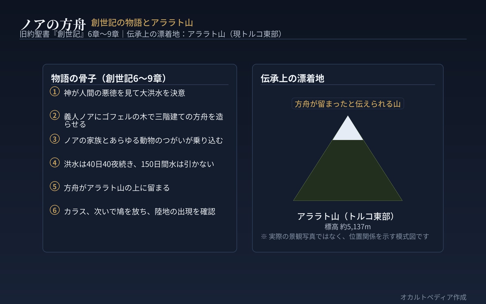 創世記の洪水物語とアララト山