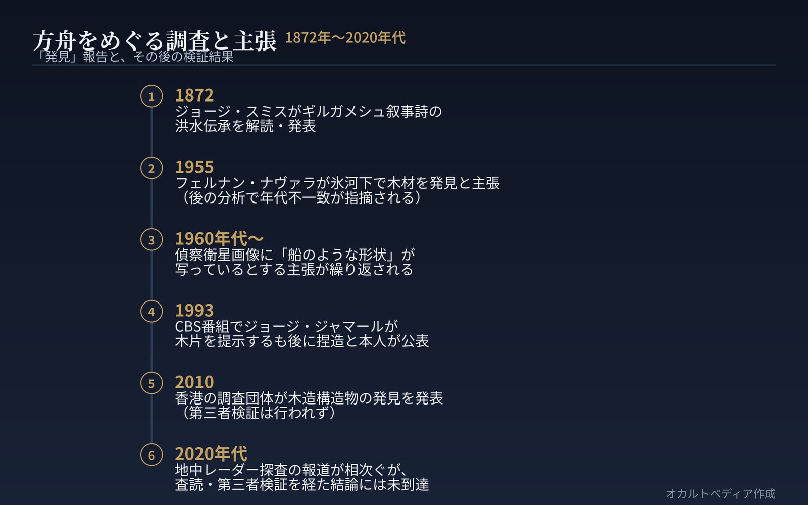 方舟をめぐる調査と主張の年表