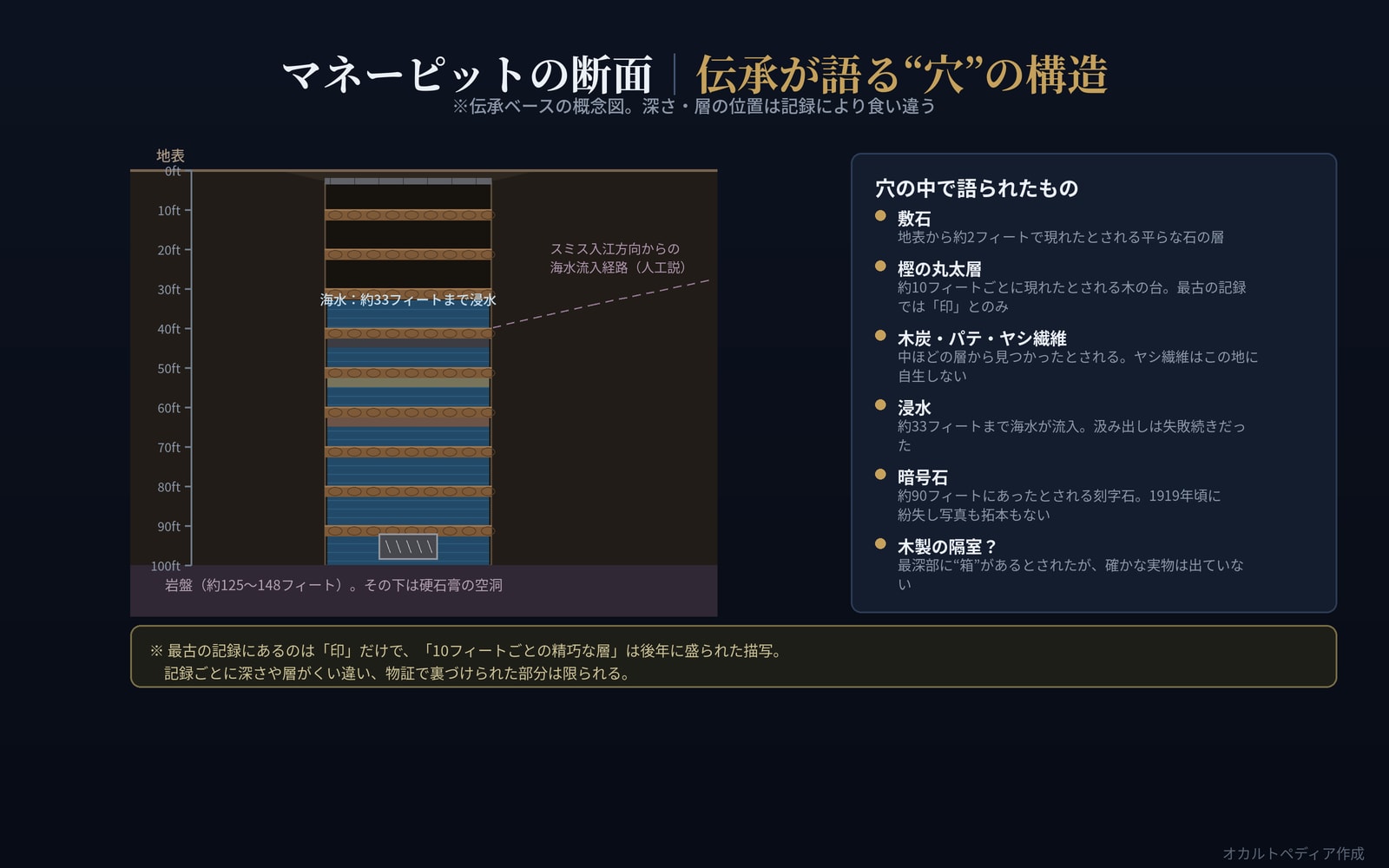 マネーピットの断面の概念図。敷石、約10フィートごとの丸太層、約33フィートまでの浸水、約90フィートの暗号石、岩盤と硬石膏の空洞