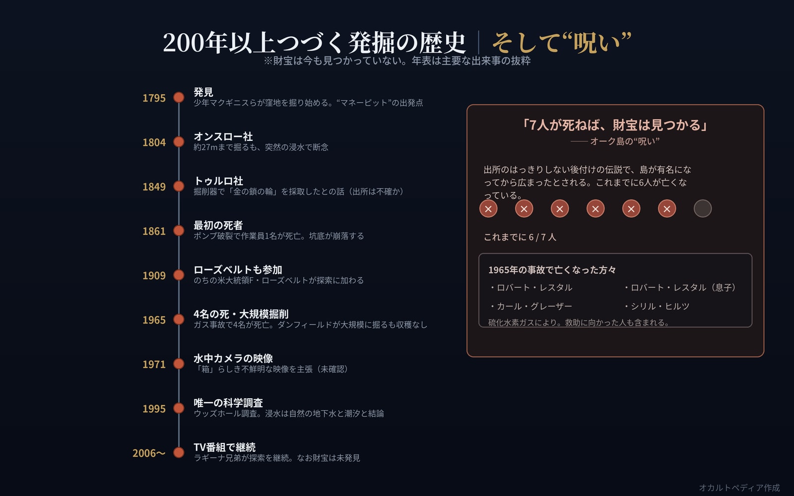 200年以上にわたる発掘の年表と「7人が死ねば財宝が見つかる」という呪いの伝説