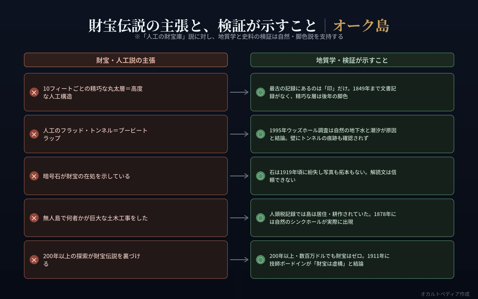 財宝・人工説の主張と、地質学・検証が示すことを対比した図解