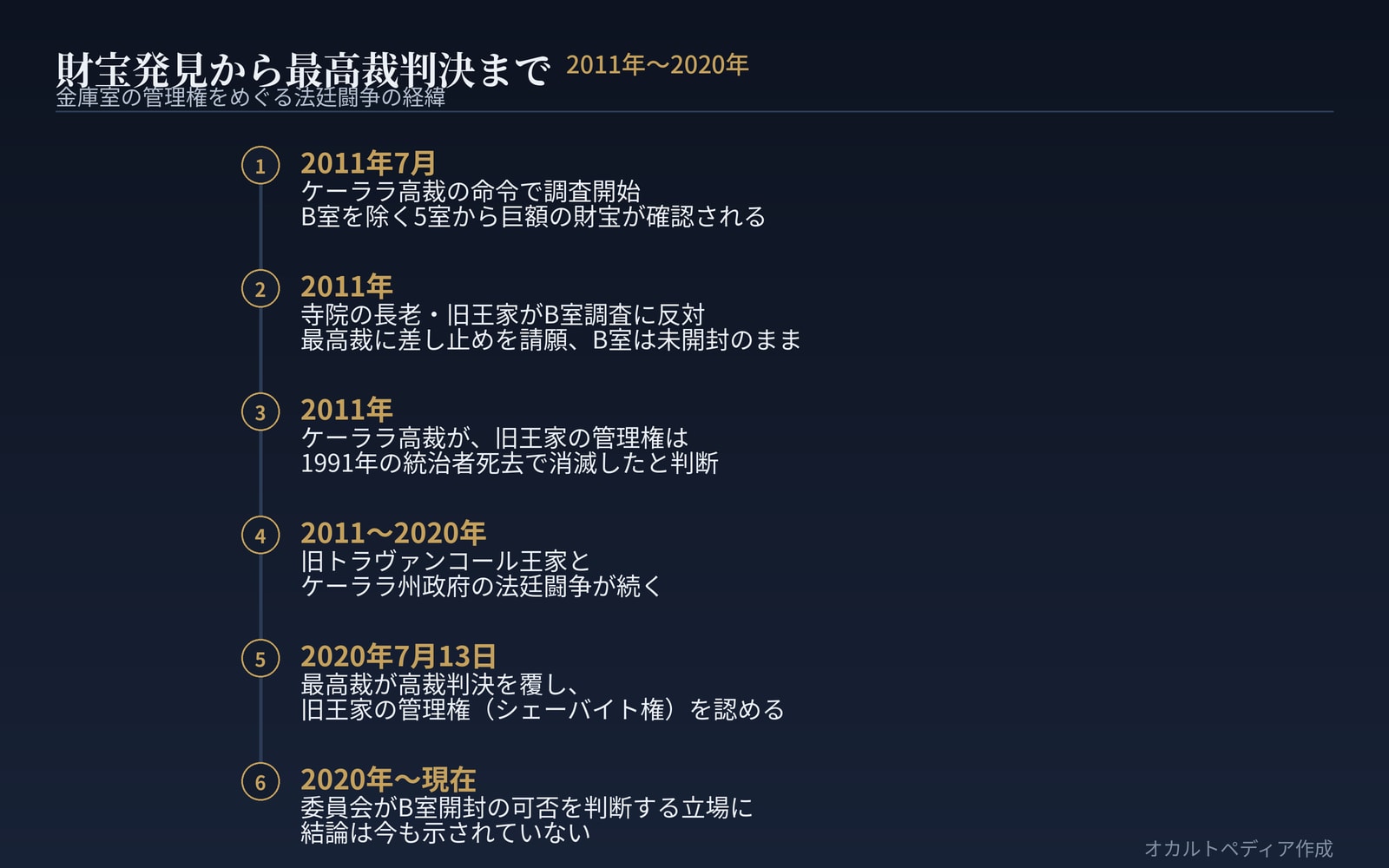 2011年の調査開始から2020年の最高裁判決まで、金庫室の管理権をめぐる法廷闘争が続いた