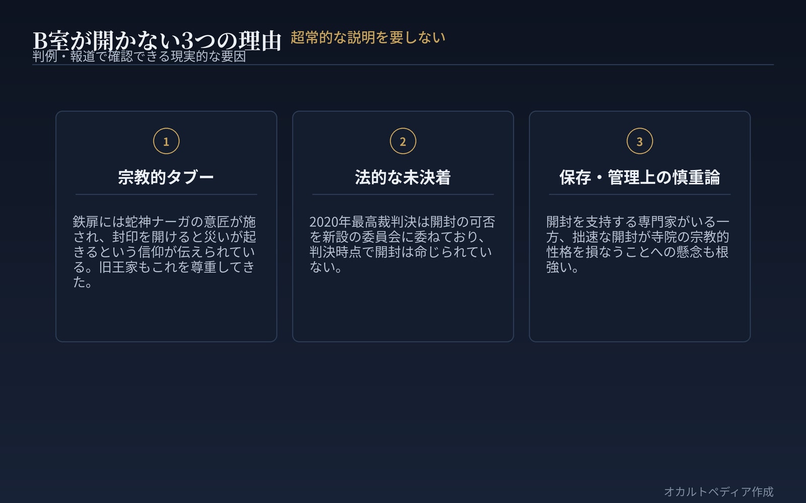 宗教的タブー・法的未決着・保存管理上の慎重論という3つの要因がB室の未開封状態を説明する