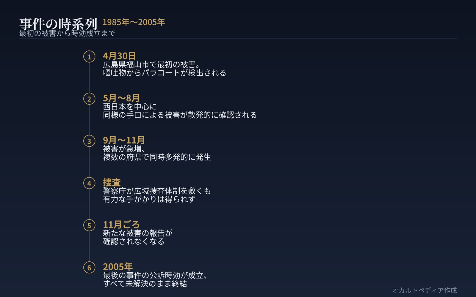 事件の時系列