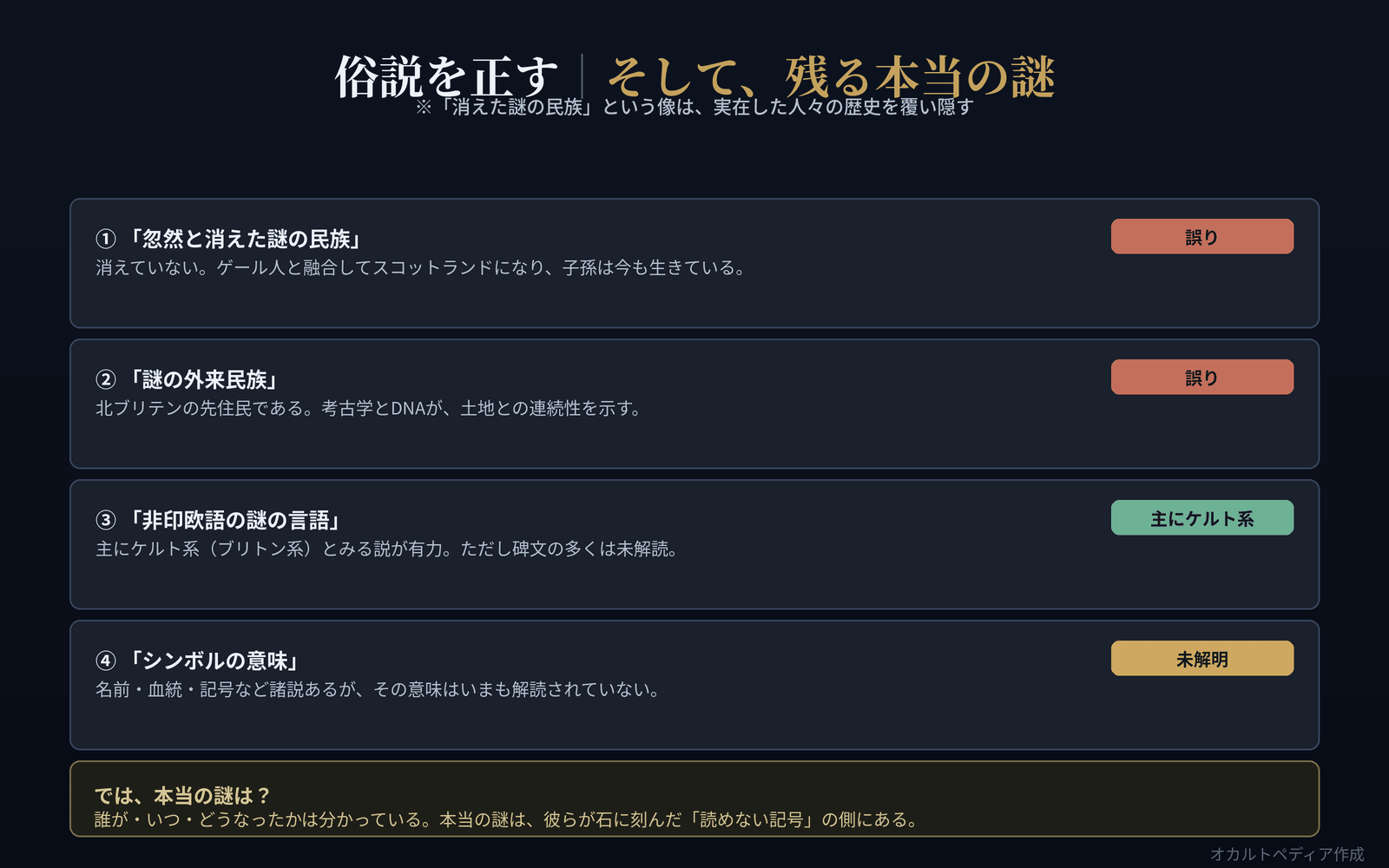 消えた民族・外来民族・謎の言語などの俗説を、史実と対比して正した図