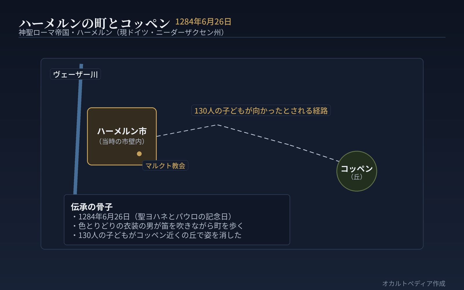 ハーメルンの町とコッペンの位置関係