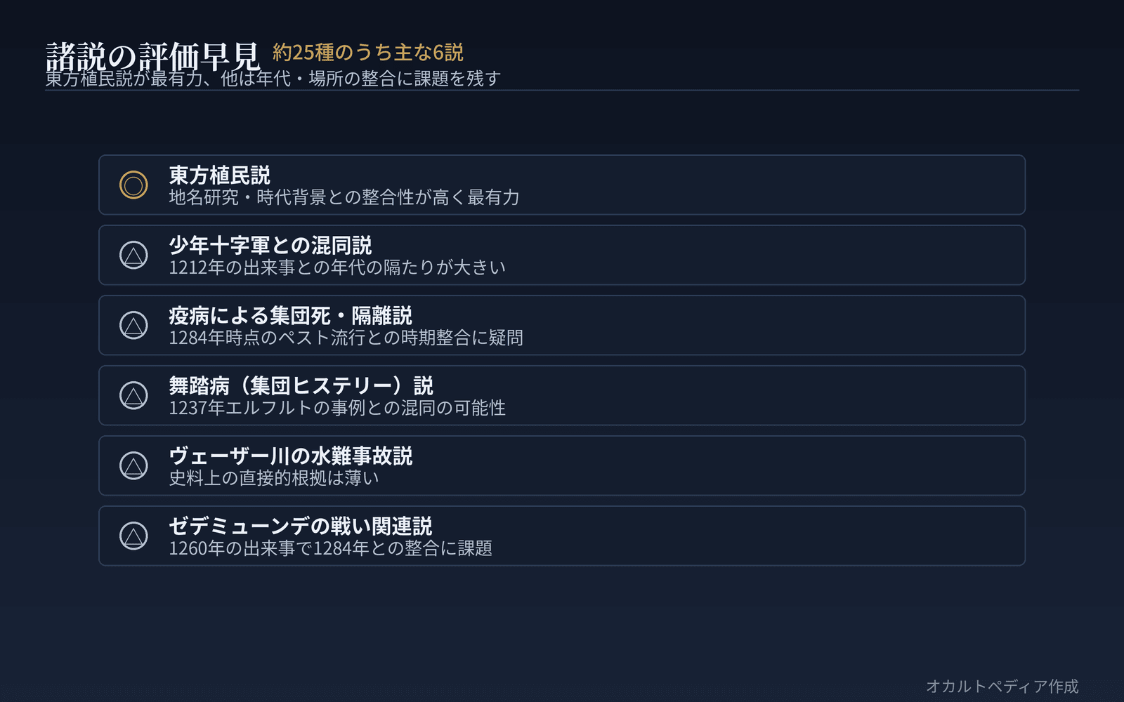 主な諸説の評価早見