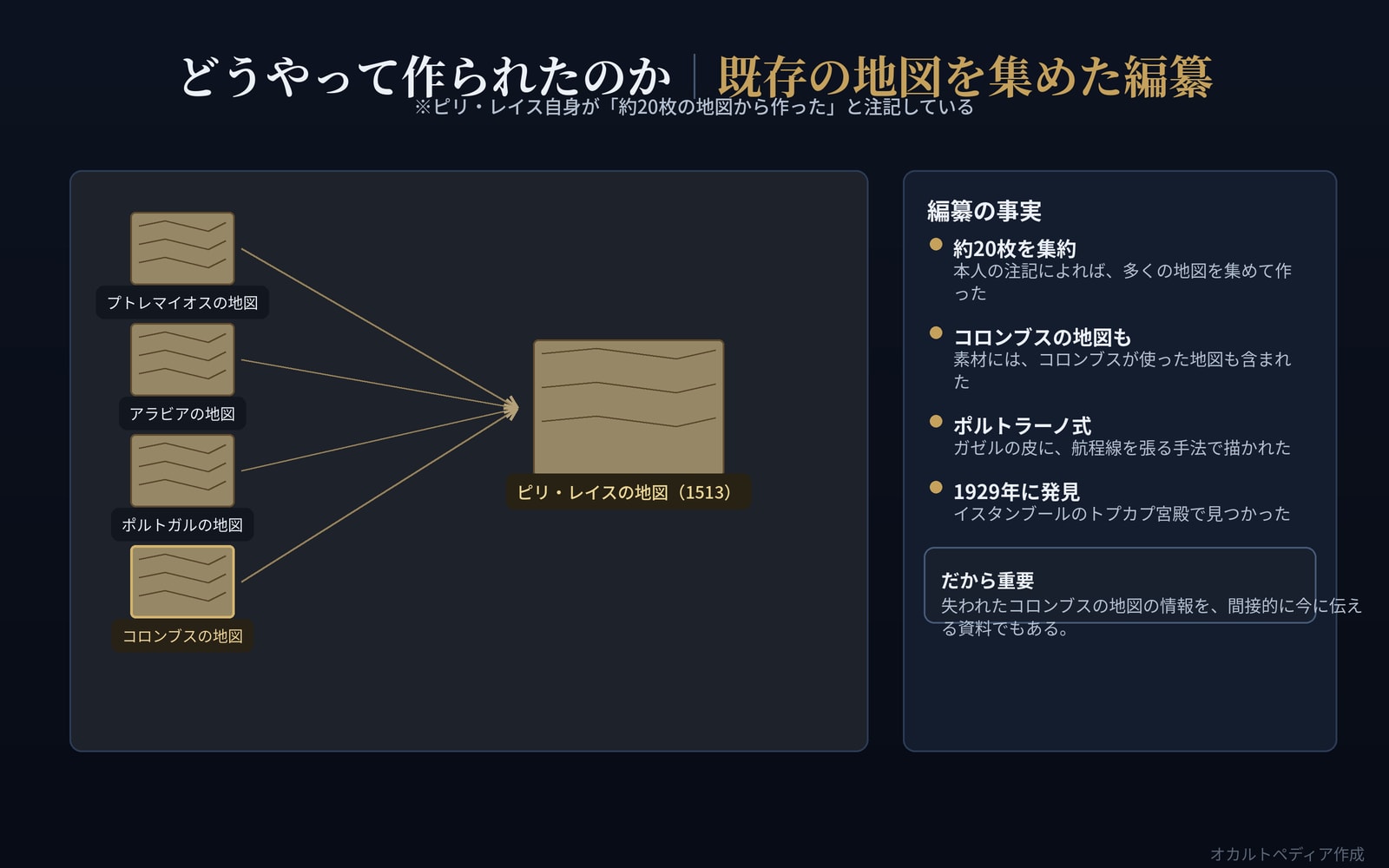 プトレマイオス・アラビア・ポルトガル・コロンブスの地図から編纂された過程を示した図