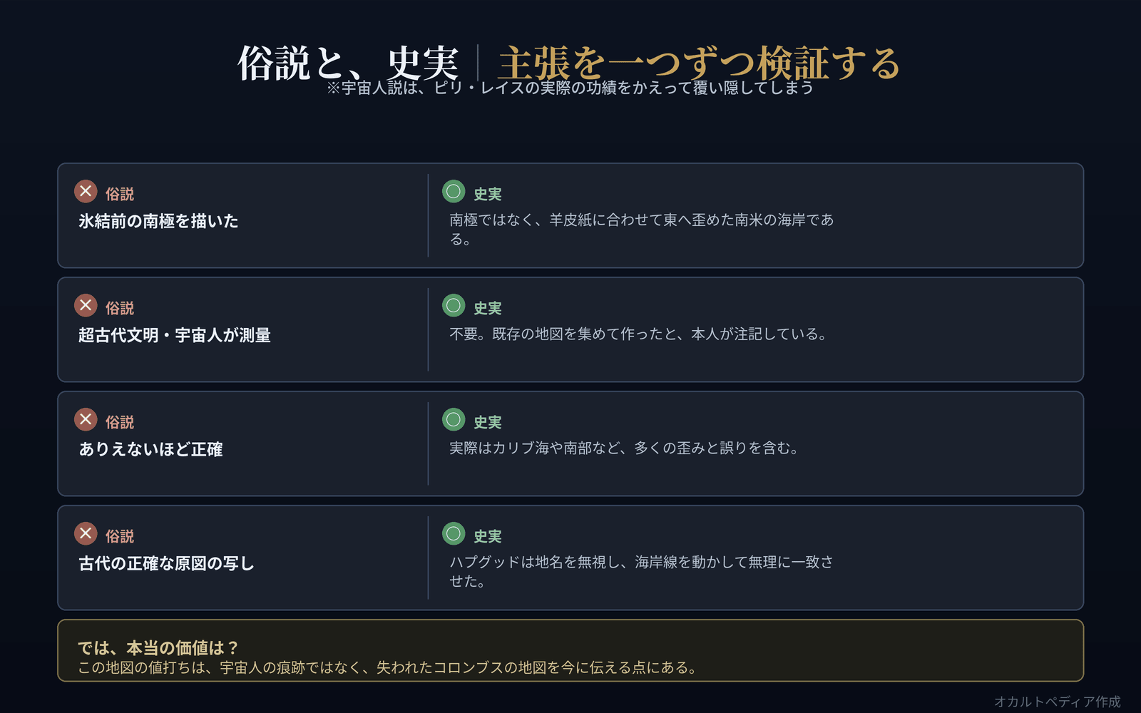 南極説・宇宙人説・精度の主張を、事実と対比して検証した図