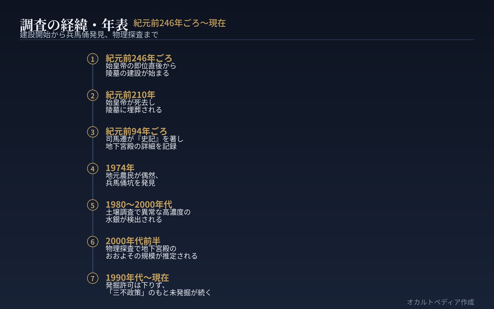 調査の経緯・年表