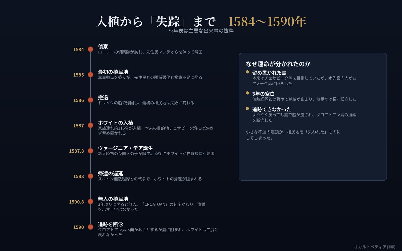 1584年から1590年までの主要な出来事を示した年表