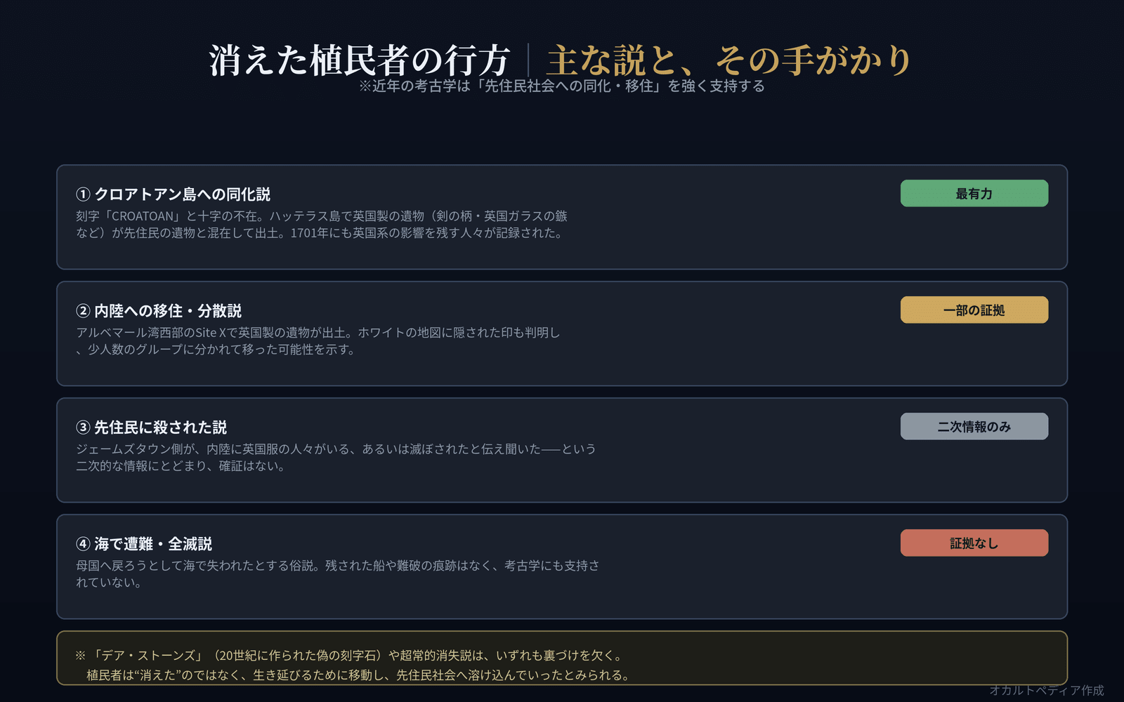 行方をめぐる主な説と、その手がかり・評価を整理した図解
