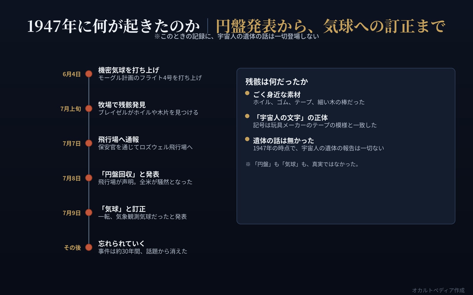1947年6月から、円盤発表と気球への訂正までを示した年表