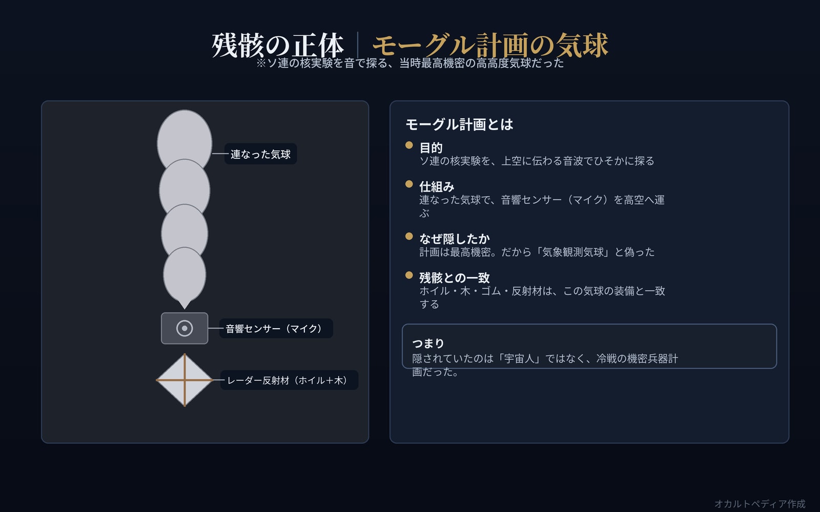 連なった気球と音響センサー、レーダー反射材からなるモーグル気球の図解