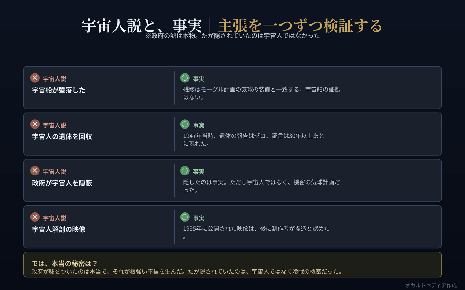宇宙人説の主張を、事実と一つずつ対比して検証した図