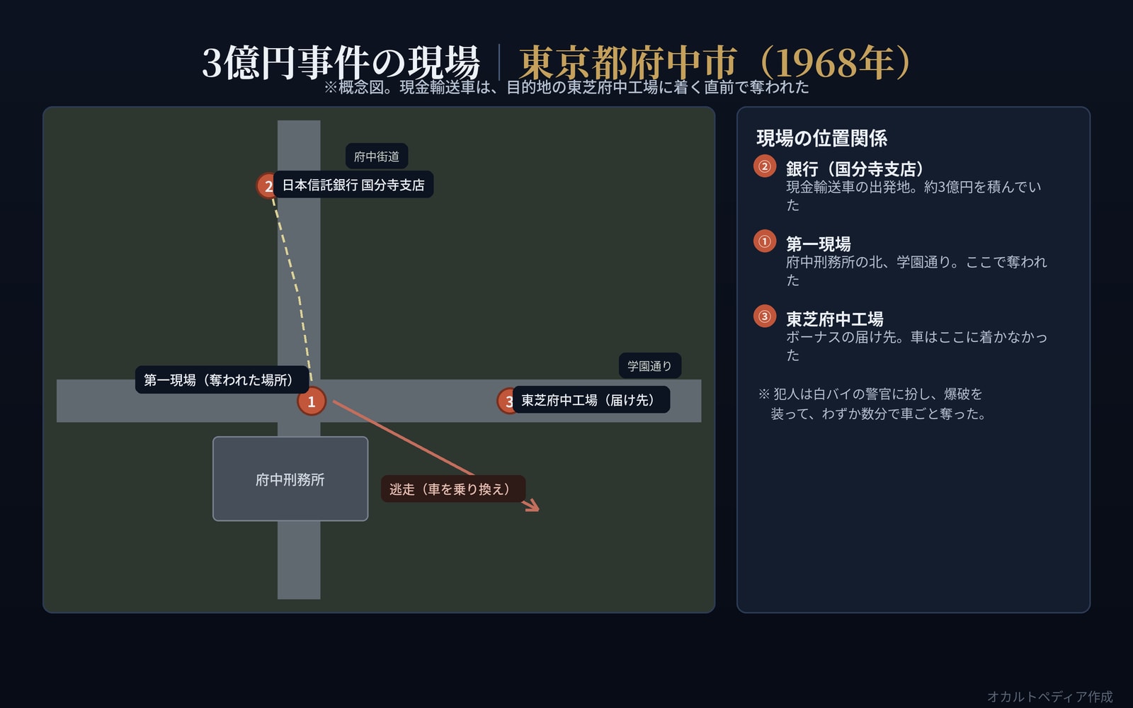 府中刑務所北の第一現場や、銀行・工場の位置関係を示した概念図
