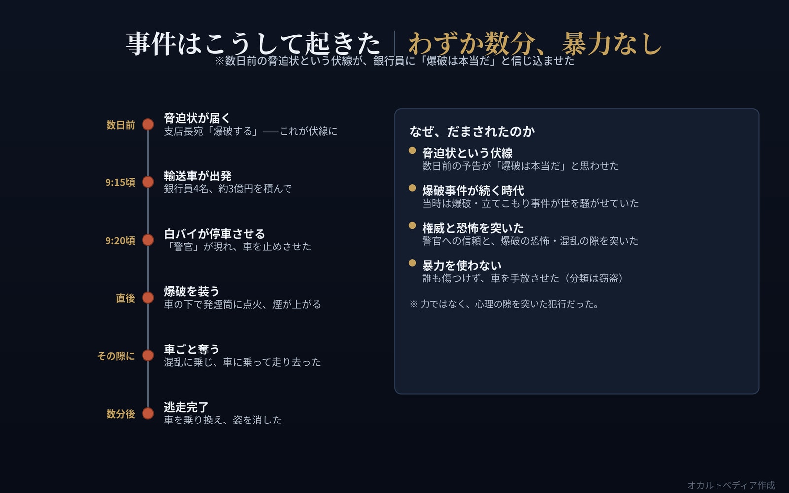脅迫状の伏線から、白バイの偽警官による車の奪取、逃走までを示した年表