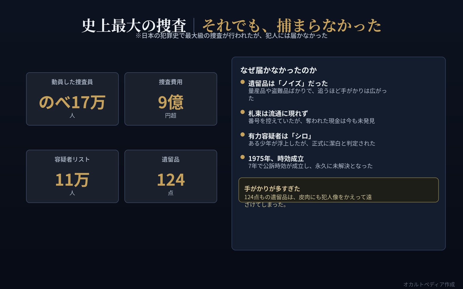 動員のべ17万人・捜査費9億円・容疑者11万人・遺留品124点という捜査規模を示した図