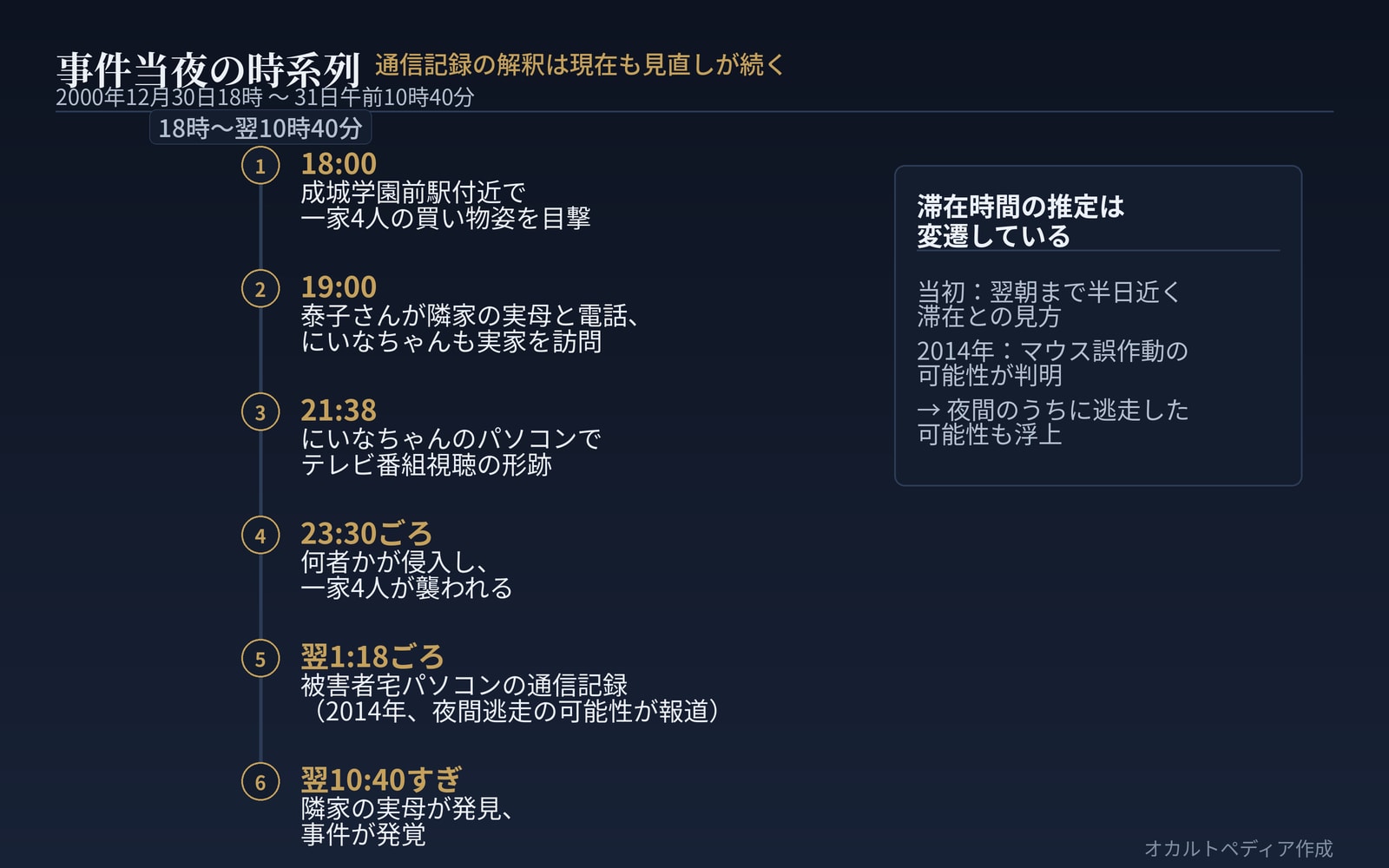 事件当夜の時系列