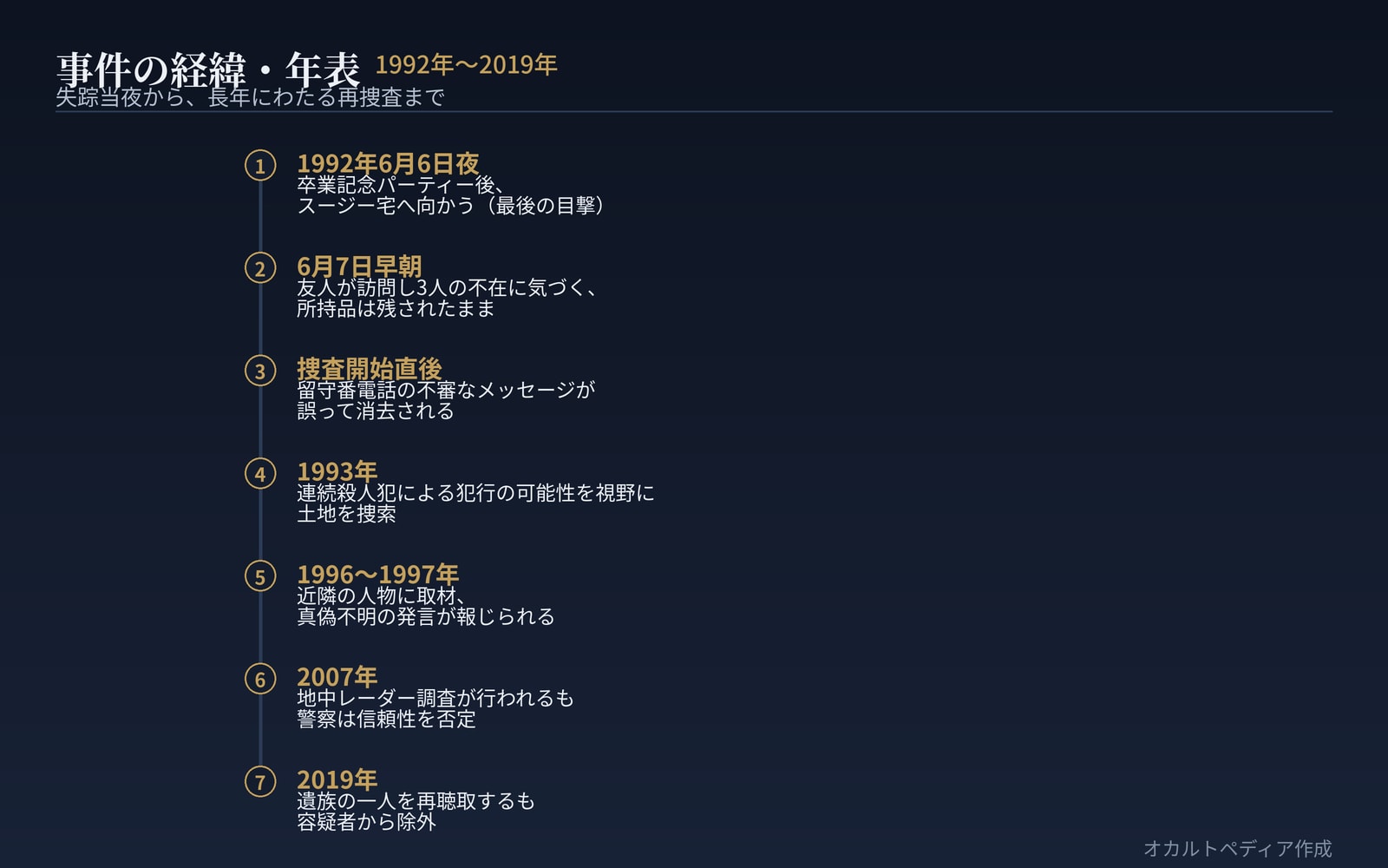 1992年の失踪から、1993年・2002年・2007年の捜査、2019年の再聴取まで