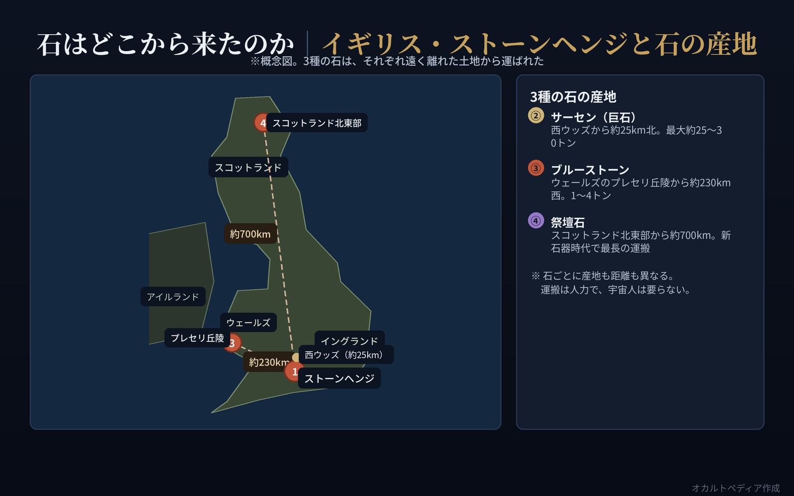 ストーンヘンジと3種の石の産地・距離を示したイギリスの概念図