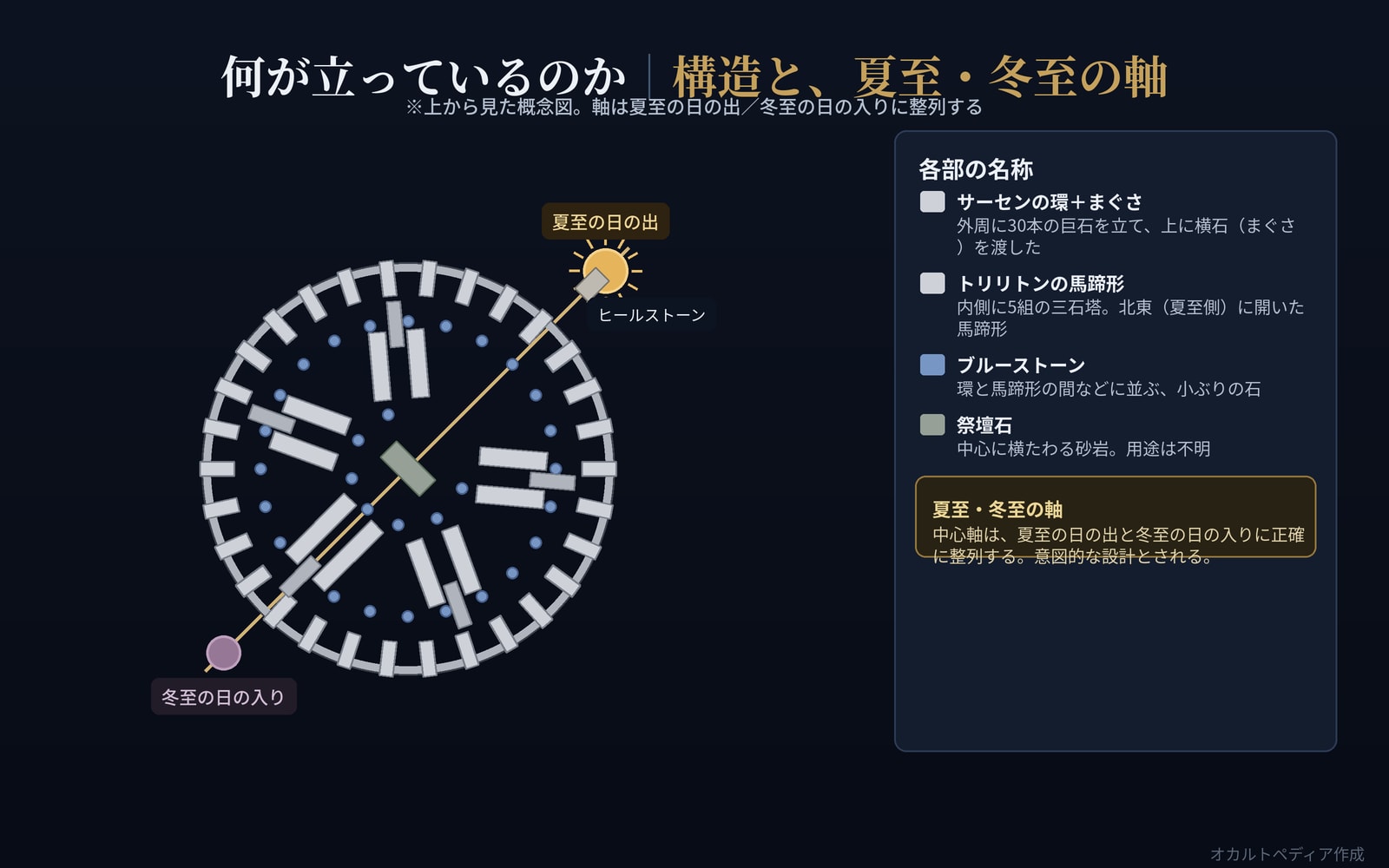サーセンの環・トリリトンの馬蹄形・ブルーストーン・祭壇石と、夏至冬至の軸を示した平面概念図