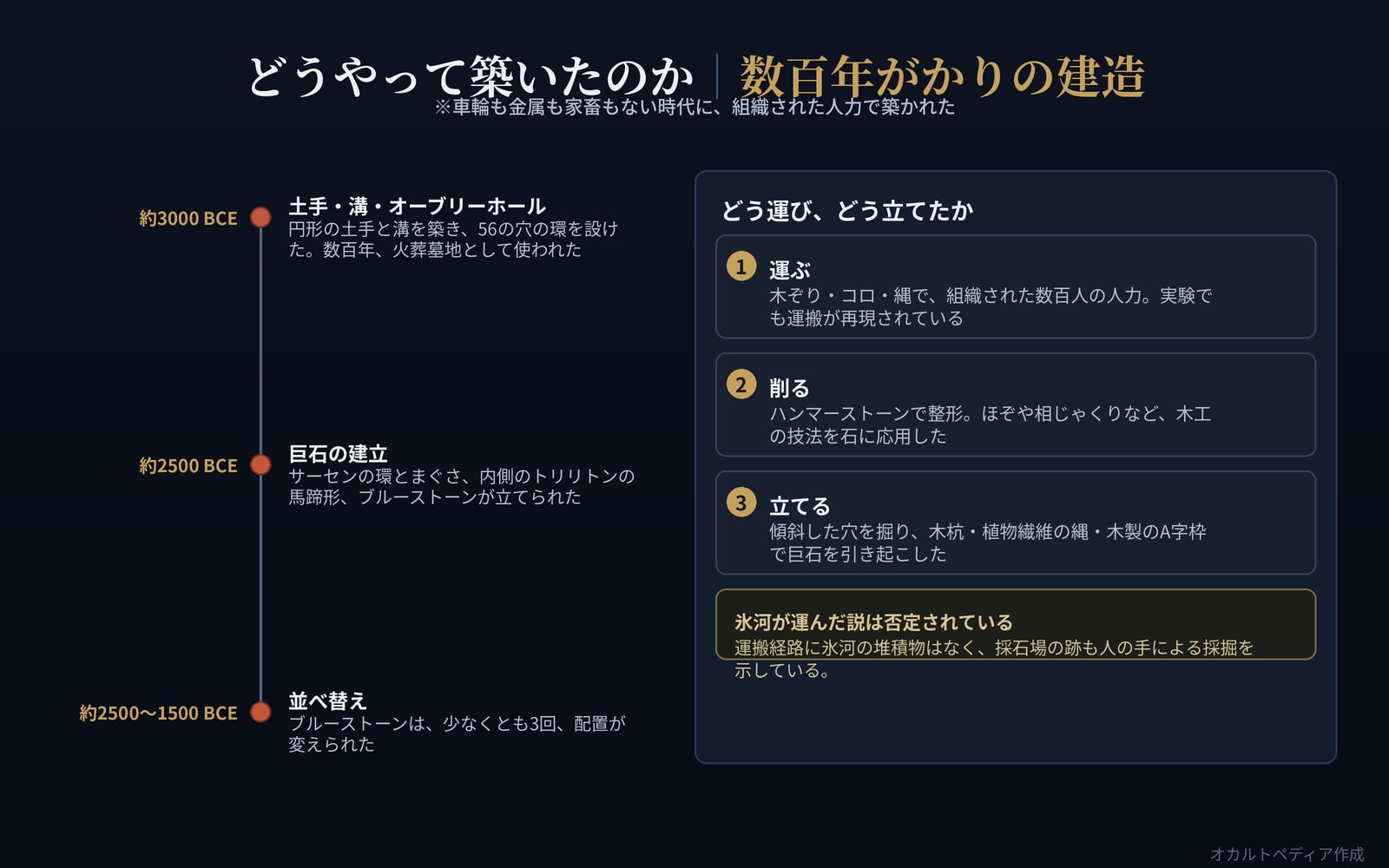 建造の年表と、石を運び・立てた方法を示した図解