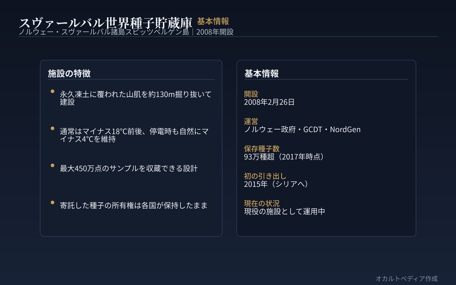 永久凍土を掘り抜いて建設され、冷却装置が停止しても種子を守る設計になっている