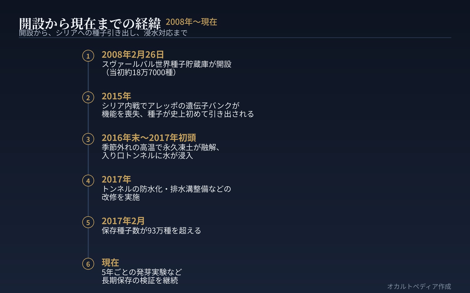 2008年の開設から、2015年のシリアへの種子引き出し、2017年の浸水対応まで