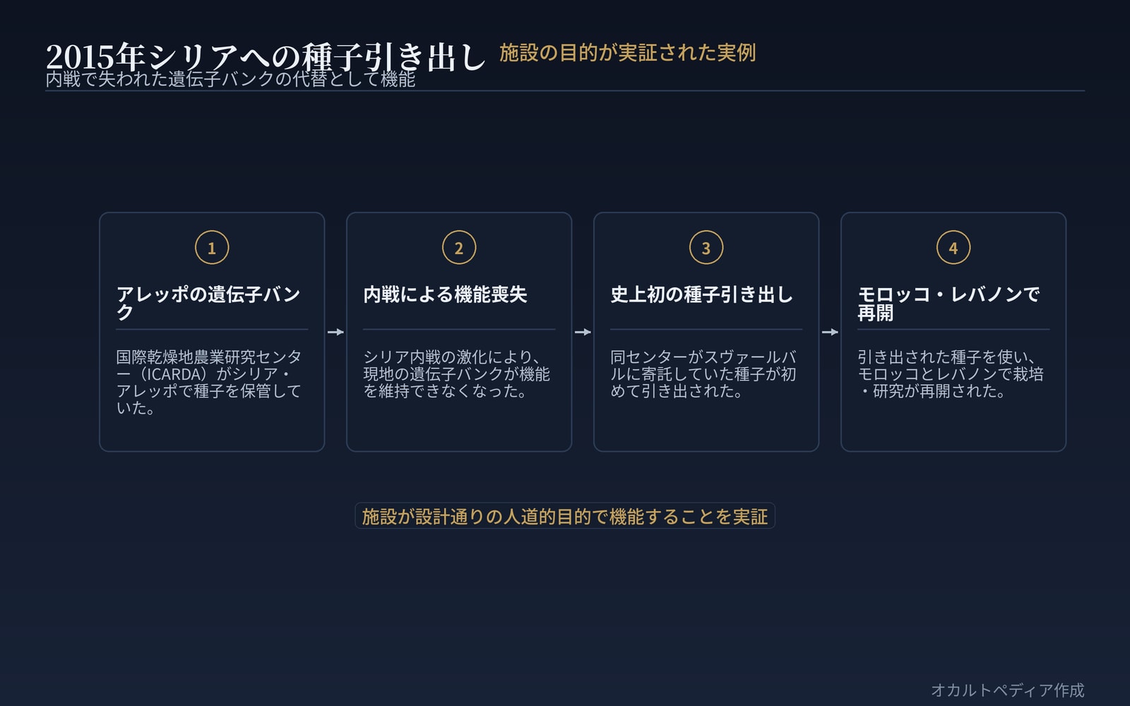 内戦で失われたアレッポの遺伝子バンクの代替として、実際に種子が引き出された