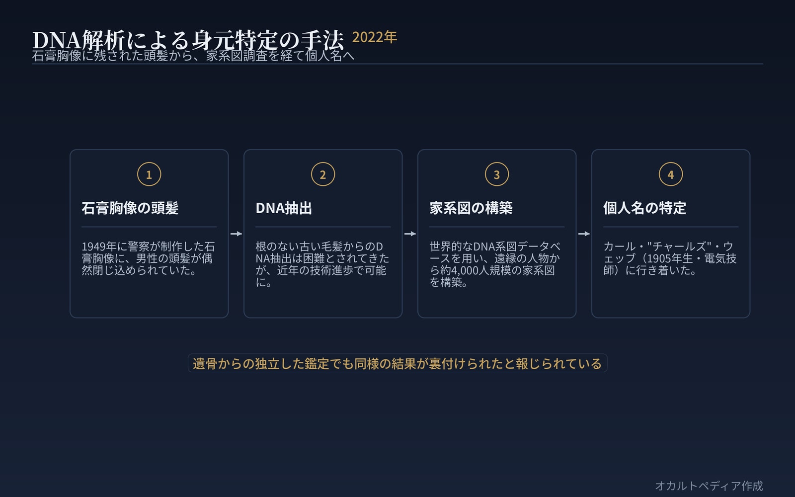 DNA解析による身元特定の手法