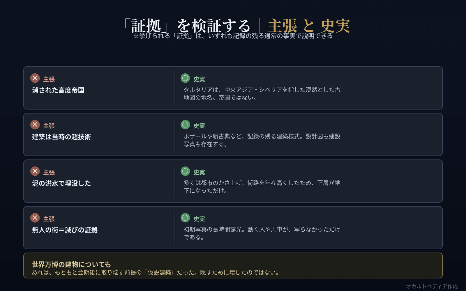壮麗建築・マッドフラッド・無人写真という「証拠」を史実で説明した図