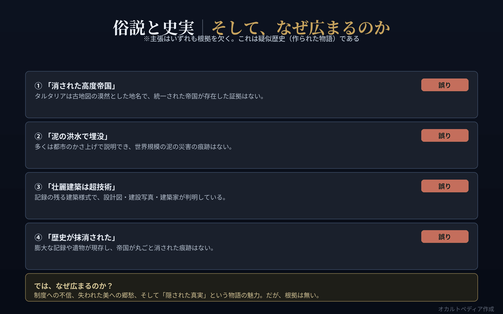 消された帝国・泥の洪水・超技術建築・歴史抹消の各主張を、いずれも誤りと評価した図