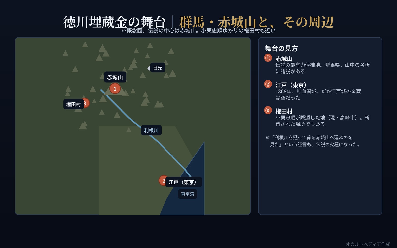 群馬県赤城山と江戸・権田村などを示した徳川埋蔵金の舞台の概念図