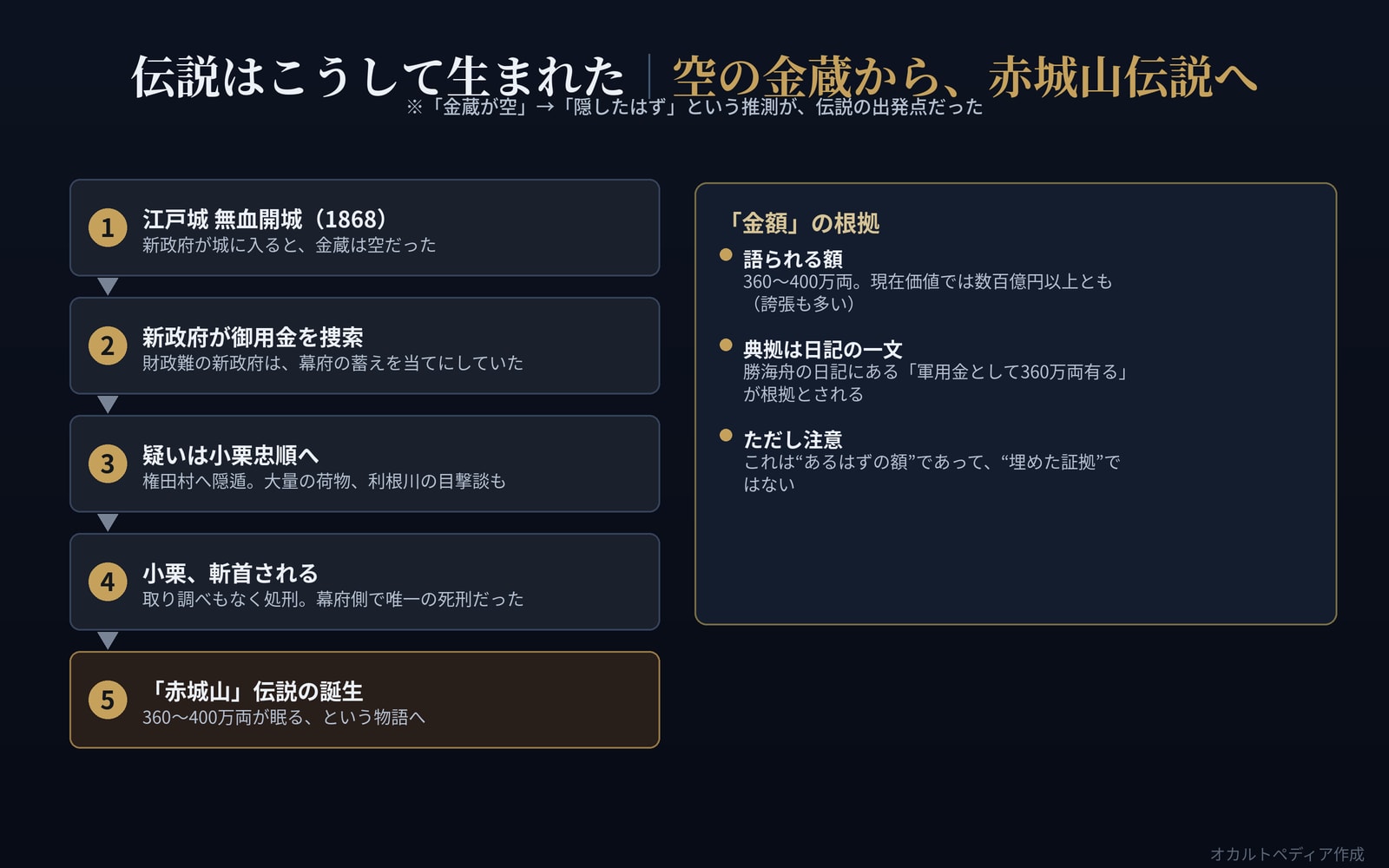 空の金蔵から小栗忠順の斬首を経て赤城山伝説が生まれるまでの流れを示した図