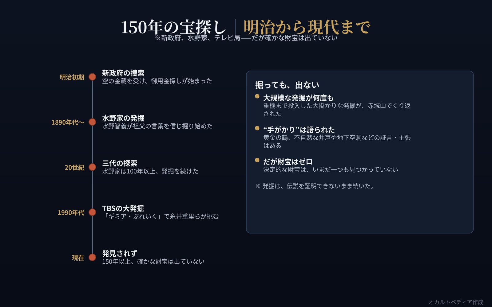 明治から現代までの徳川埋蔵金の発掘史を示した年表