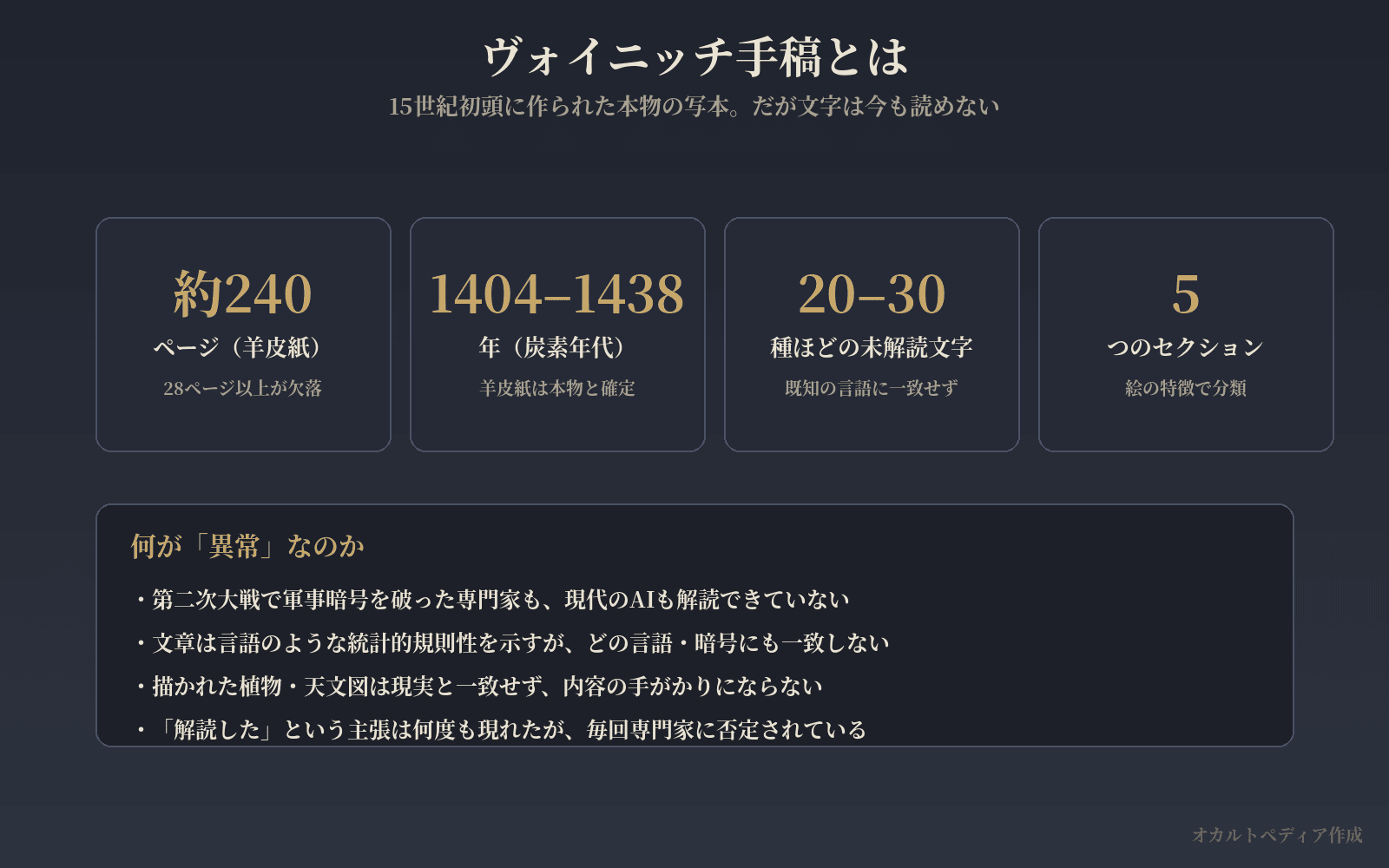 ヴォイニッチ手稿の概要（約240ページ・羊皮紙・未解読文字）