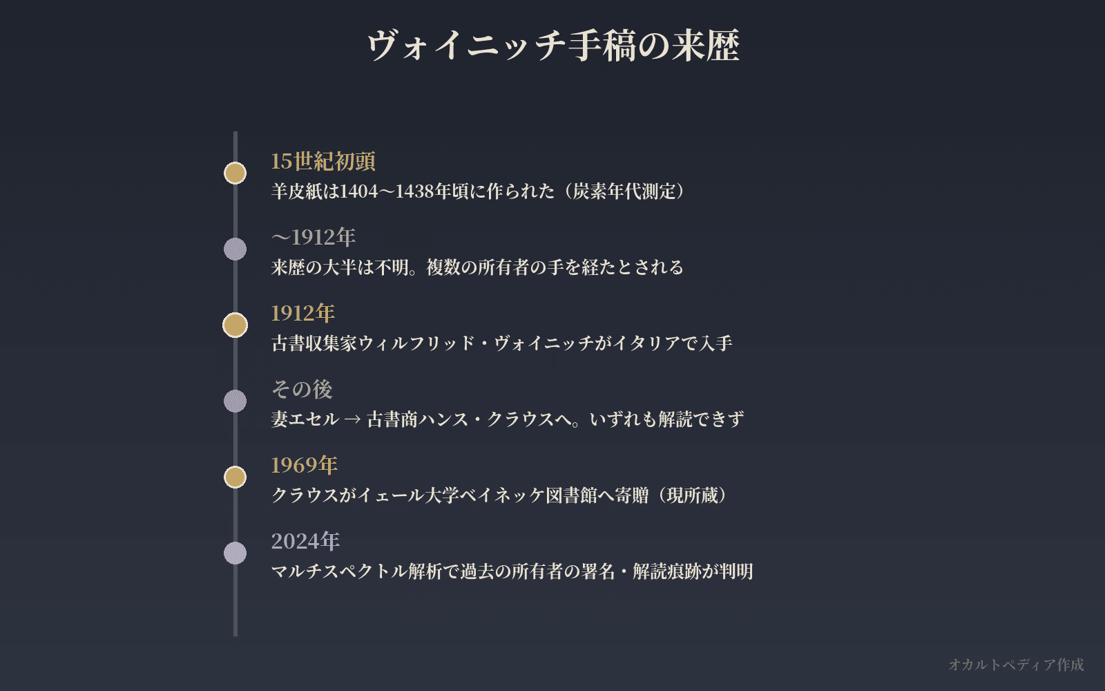 ヴォイニッチ手稿の来歴年表