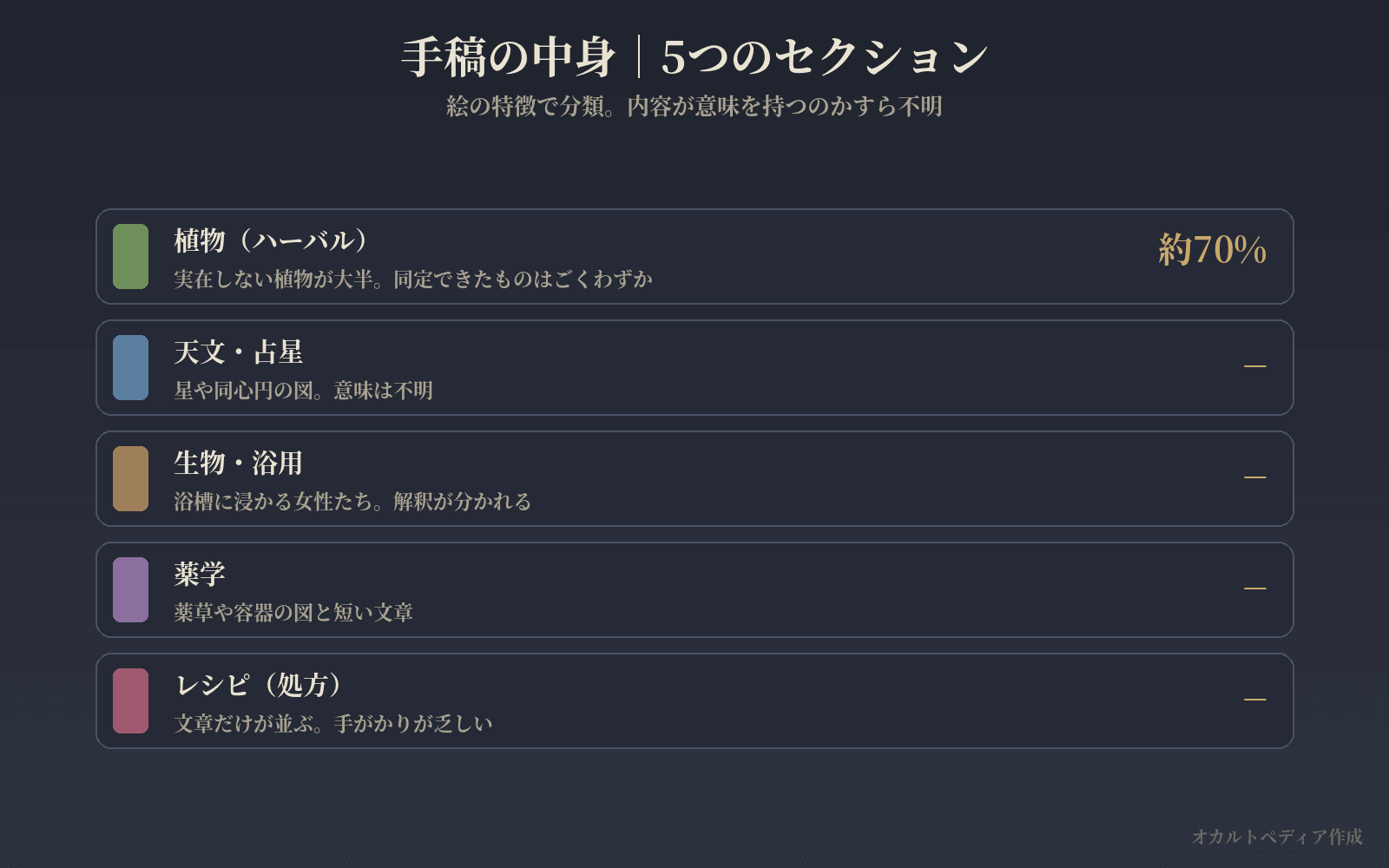 ヴォイニッチ手稿の5つのセクション分類