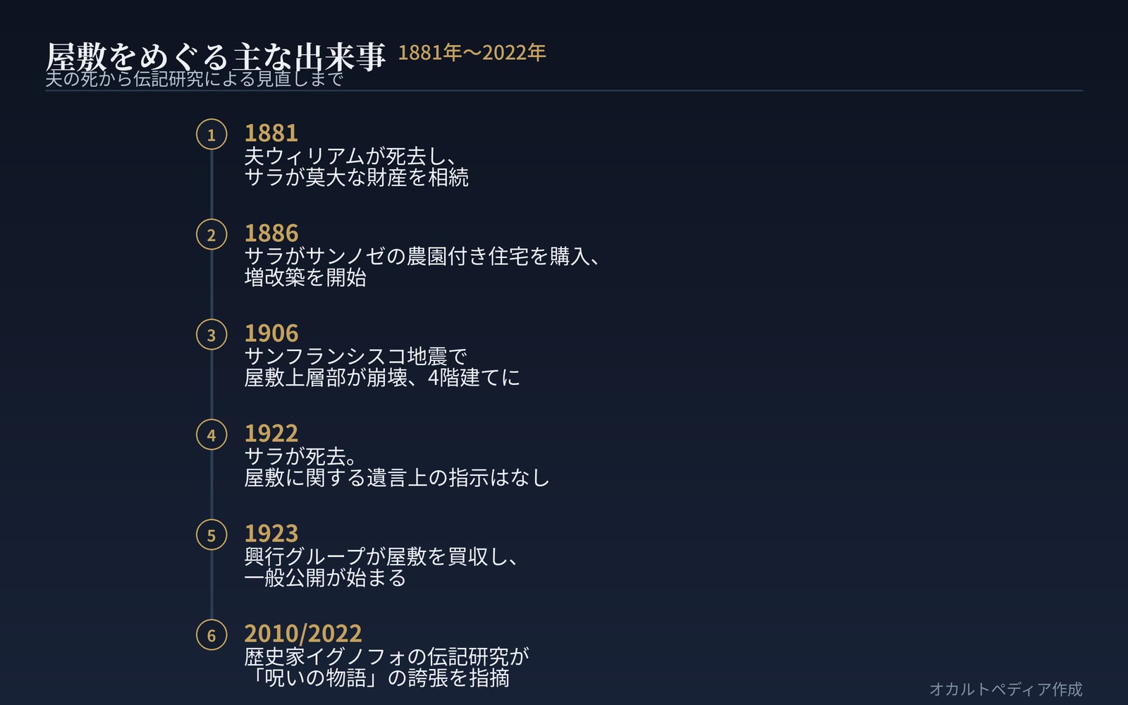 屋敷の増改築の歴史年表