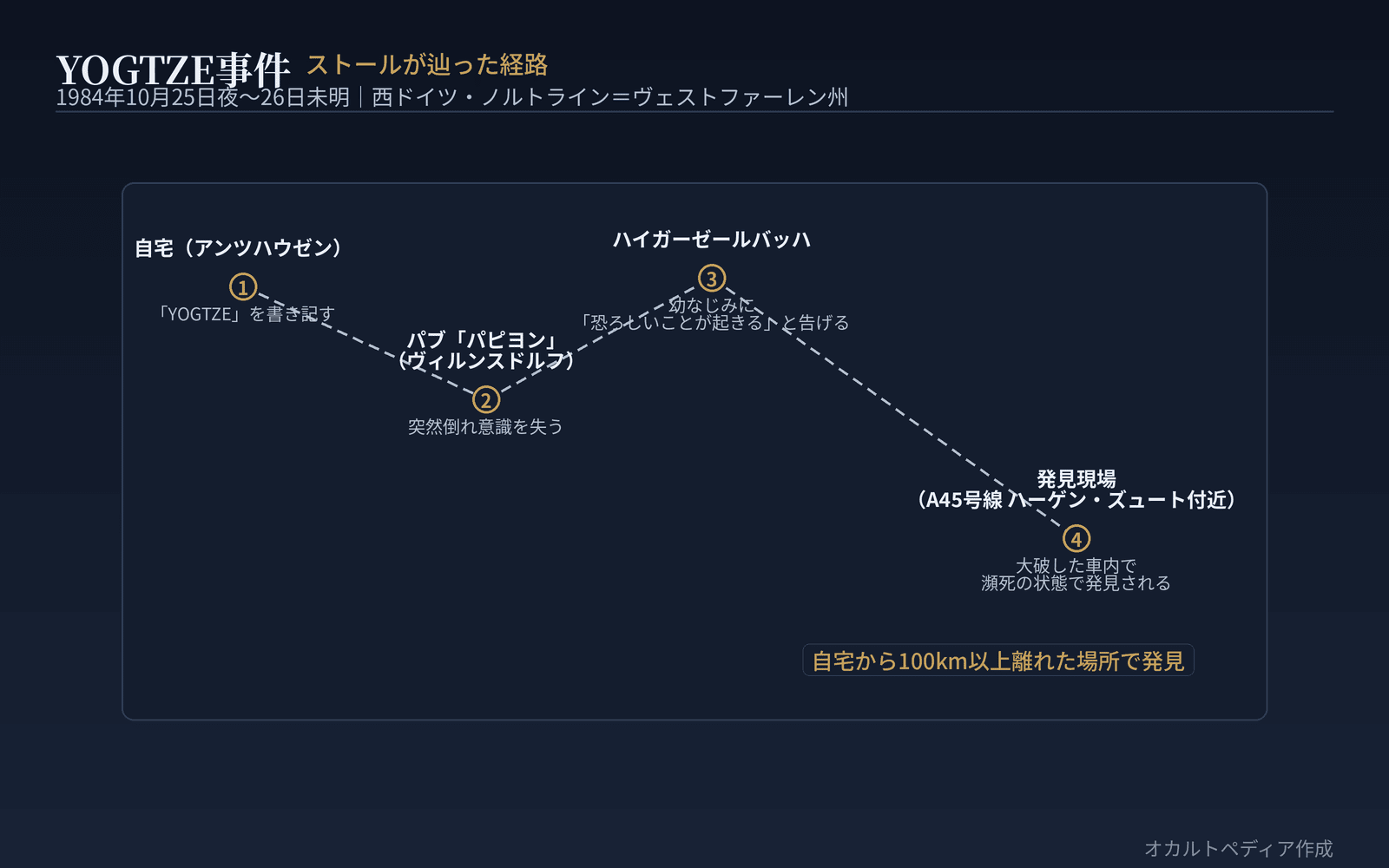 ストールが辿った経路と発見現場
